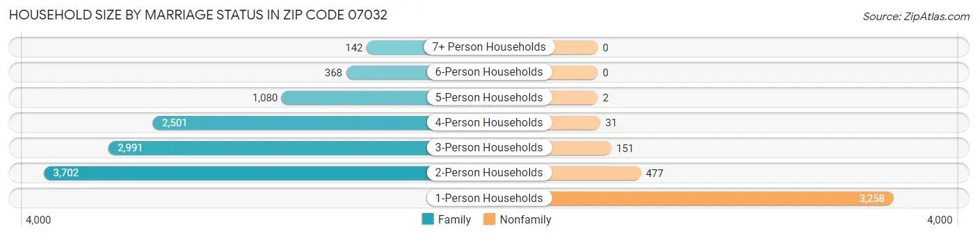 Household Size by Marriage Status in Zip Code 07032