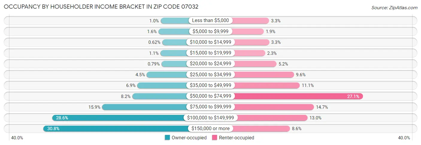 Occupancy by Householder Income Bracket in Zip Code 07032