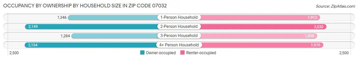 Occupancy by Ownership by Household Size in Zip Code 07032