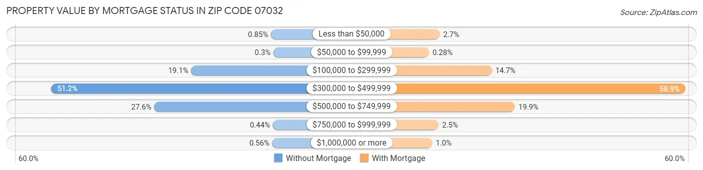 Property Value by Mortgage Status in Zip Code 07032