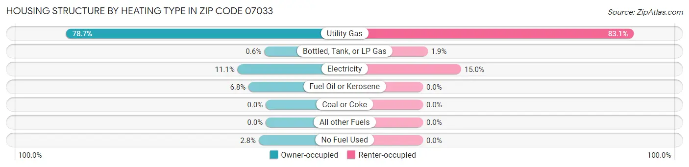 Housing Structure by Heating Type in Zip Code 07033