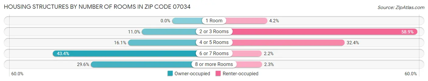 Housing Structures by Number of Rooms in Zip Code 07034