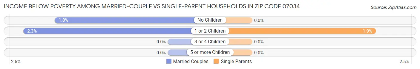 Income Below Poverty Among Married-Couple vs Single-Parent Households in Zip Code 07034