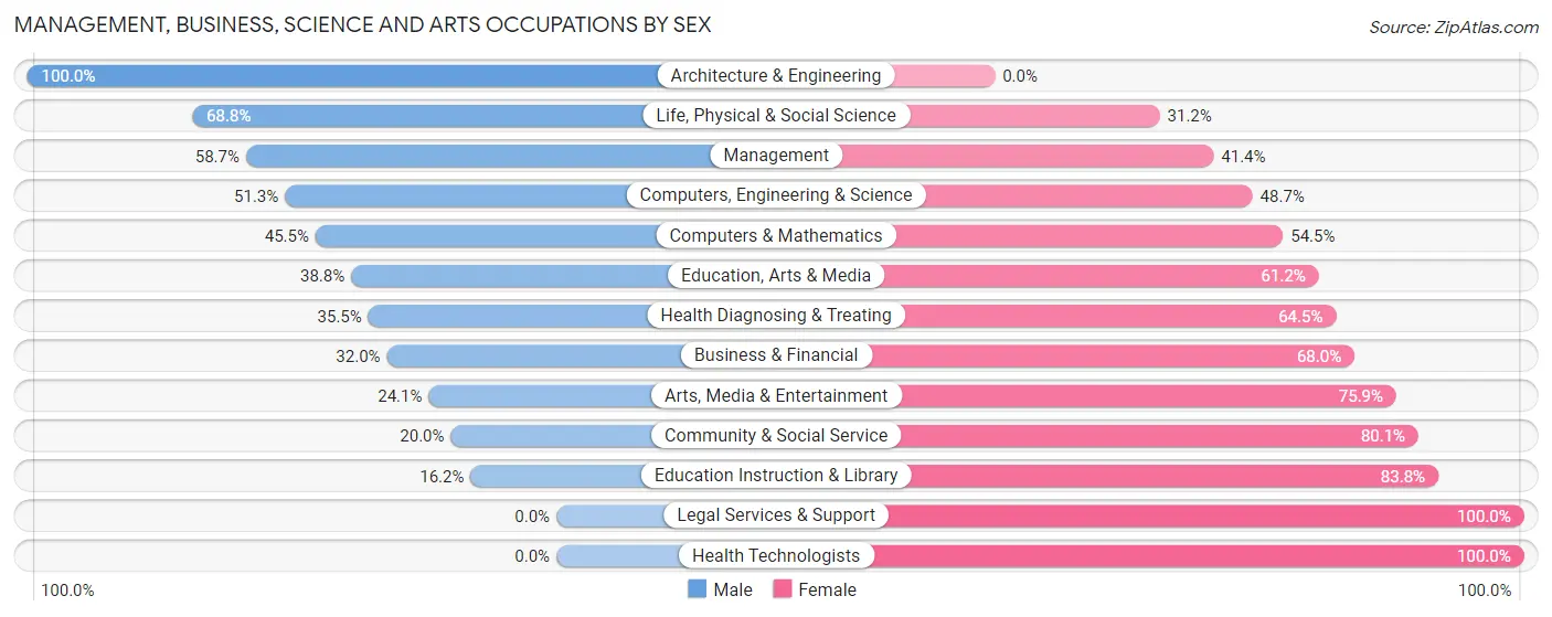 Management, Business, Science and Arts Occupations by Sex in Zip Code 07034