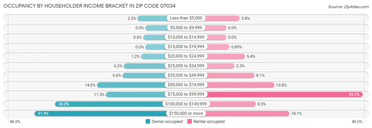 Occupancy by Householder Income Bracket in Zip Code 07034