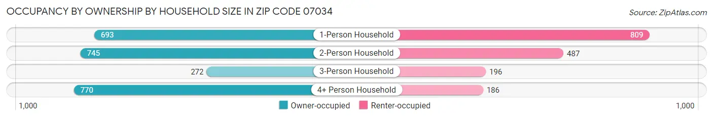 Occupancy by Ownership by Household Size in Zip Code 07034