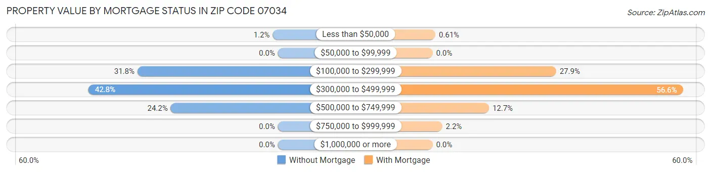 Property Value by Mortgage Status in Zip Code 07034