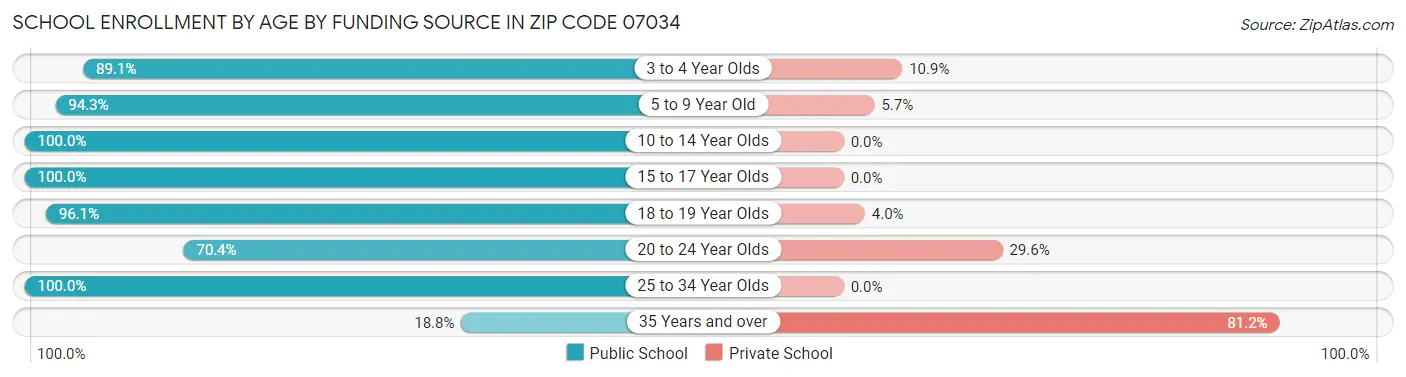 School Enrollment by Age by Funding Source in Zip Code 07034
