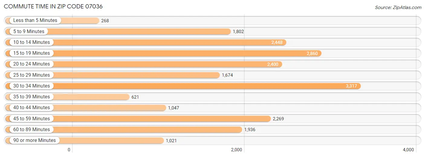 Commute Time in Zip Code 07036