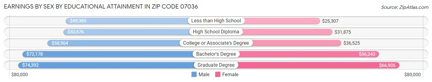 Earnings by Sex by Educational Attainment in Zip Code 07036