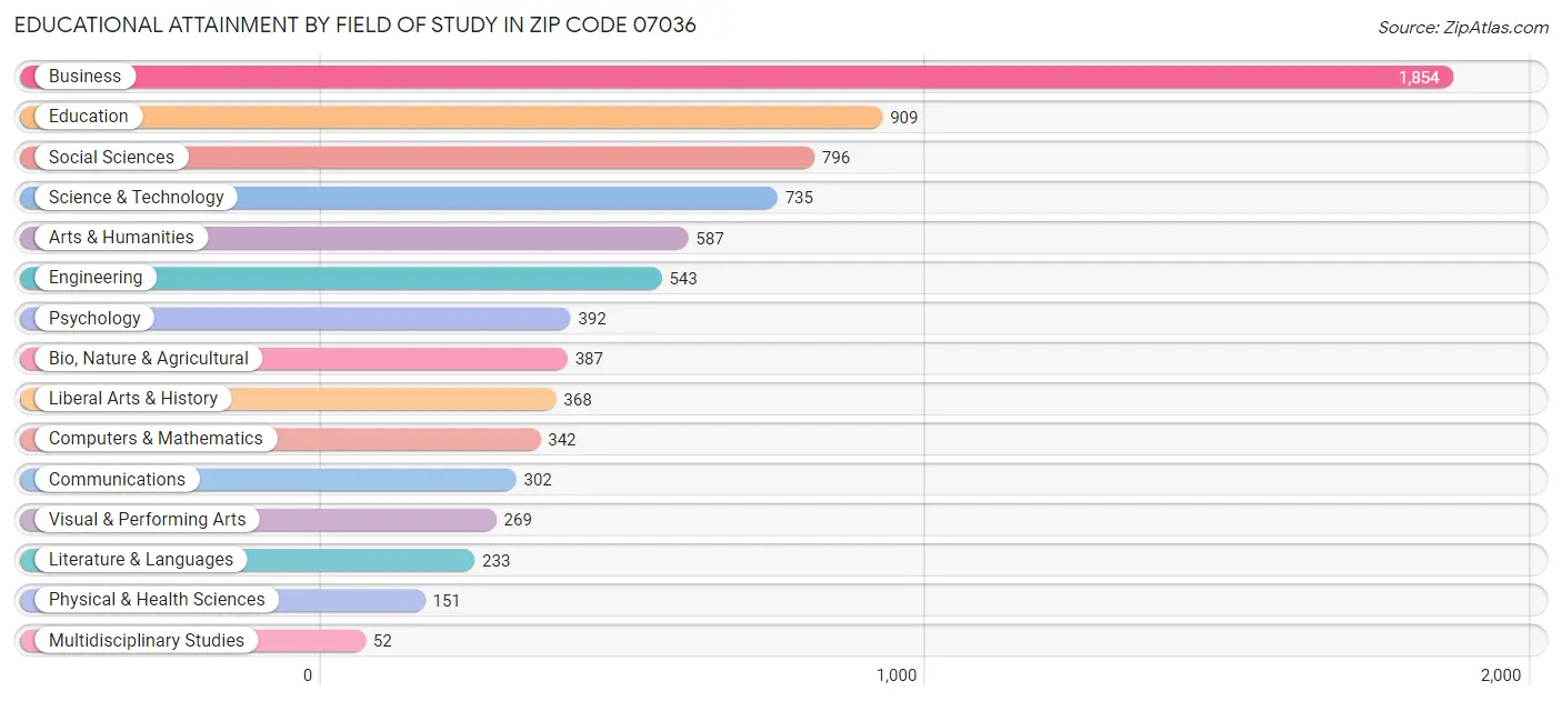 Educational Attainment by Field of Study in Zip Code 07036