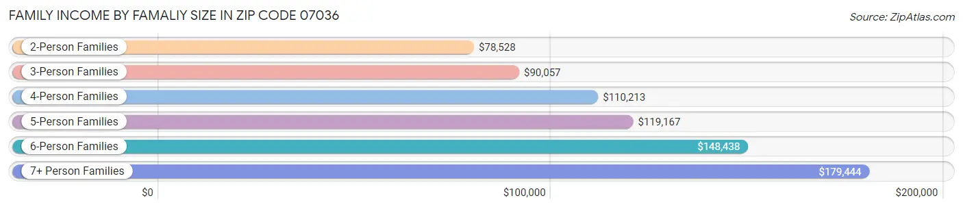 Family Income by Famaliy Size in Zip Code 07036