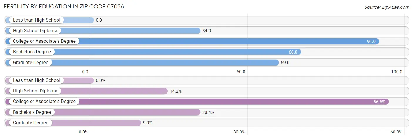 Female Fertility by Education Attainment in Zip Code 07036