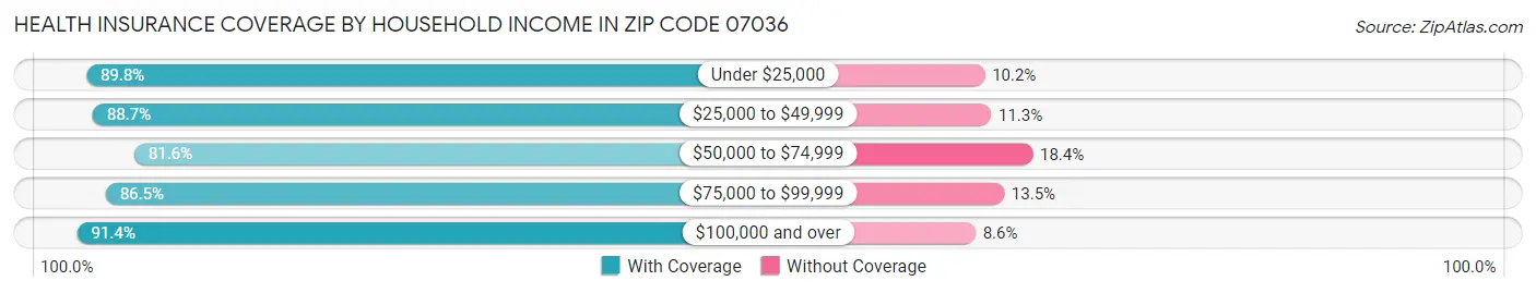 Health Insurance Coverage by Household Income in Zip Code 07036