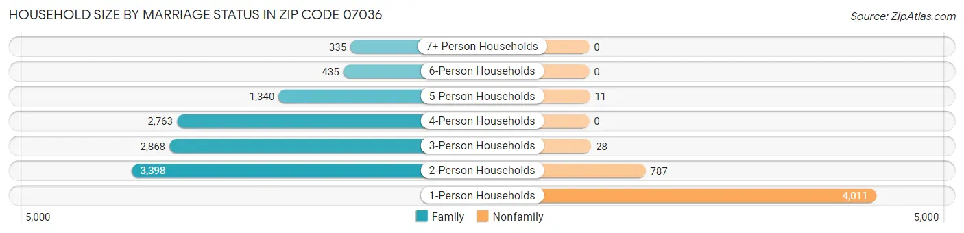 Household Size by Marriage Status in Zip Code 07036