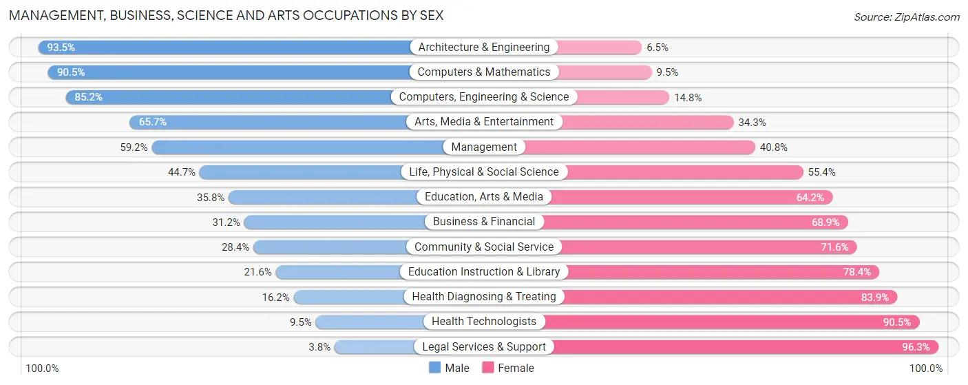 Management, Business, Science and Arts Occupations by Sex in Zip Code 07036