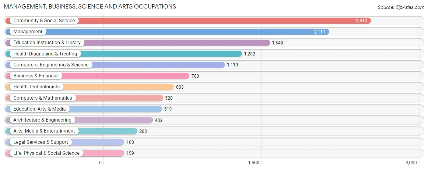 Management, Business, Science and Arts Occupations in Zip Code 07036