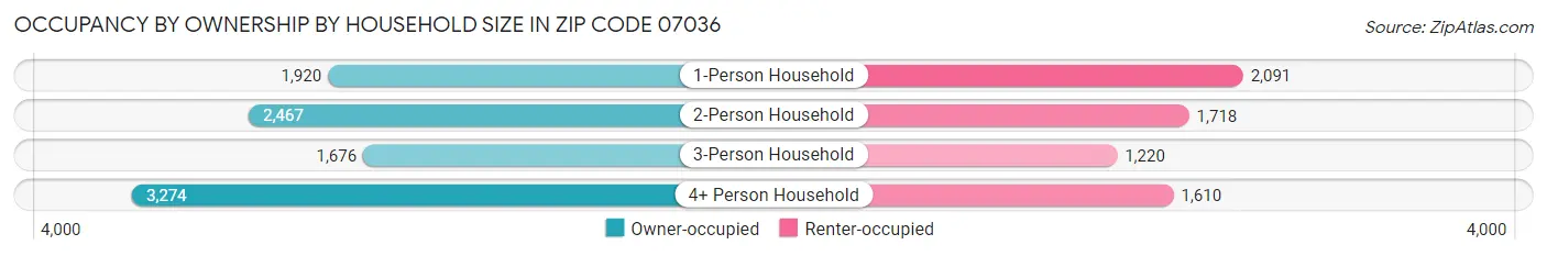 Occupancy by Ownership by Household Size in Zip Code 07036