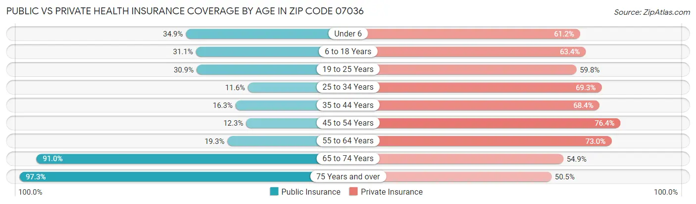 Public vs Private Health Insurance Coverage by Age in Zip Code 07036