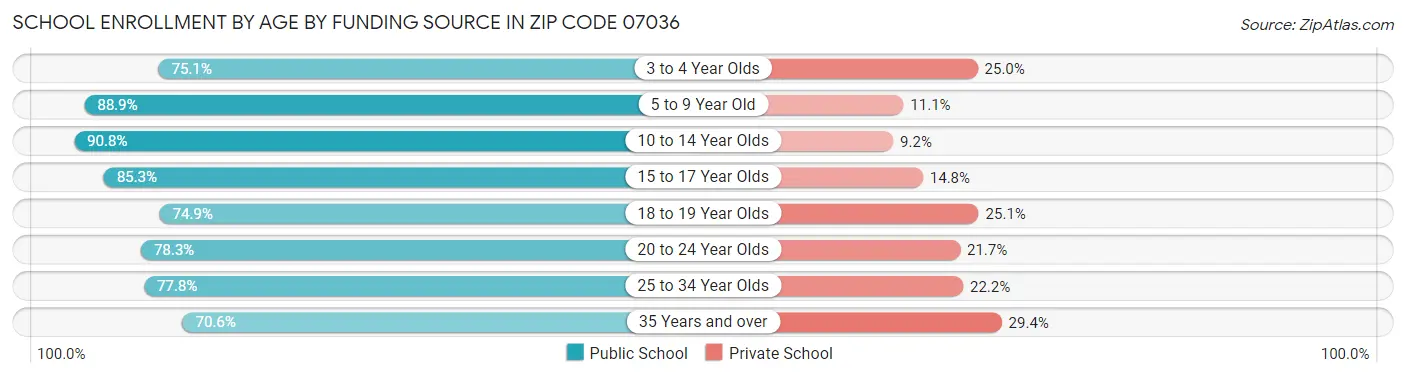 School Enrollment by Age by Funding Source in Zip Code 07036