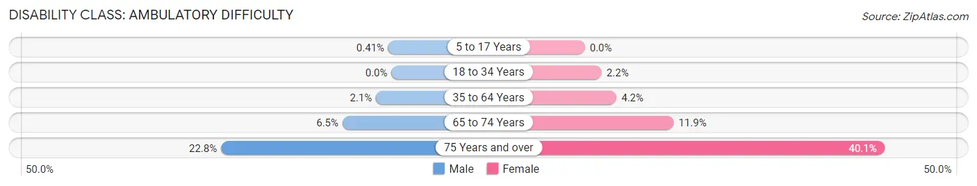 Disability in Zip Code 07042: <span>Ambulatory Difficulty</span>