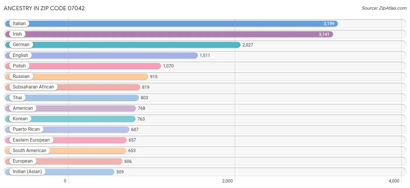 Ancestry in Zip Code 07042