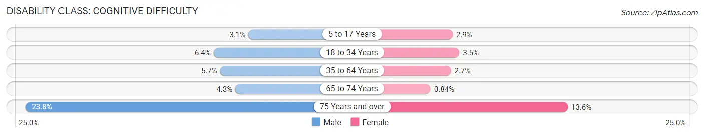 Disability in Zip Code 07042: <span>Cognitive Difficulty</span>