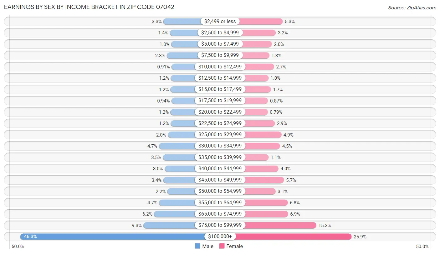 Earnings by Sex by Income Bracket in Zip Code 07042