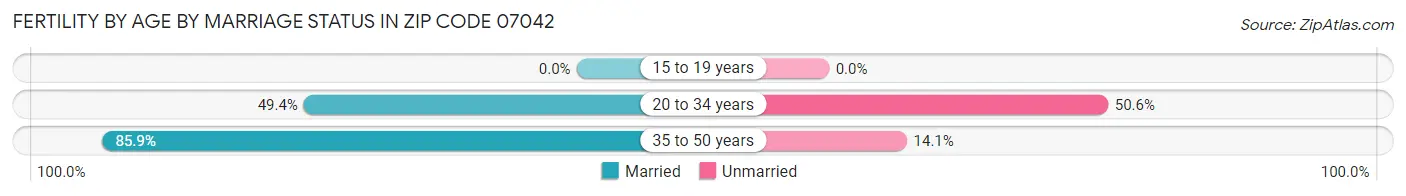 Female Fertility by Age by Marriage Status in Zip Code 07042