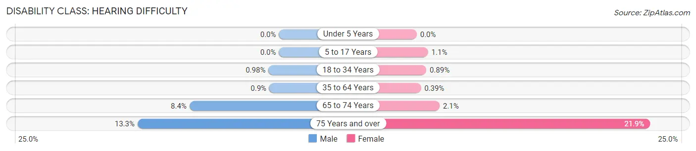 Disability in Zip Code 07042: <span>Hearing Difficulty</span>