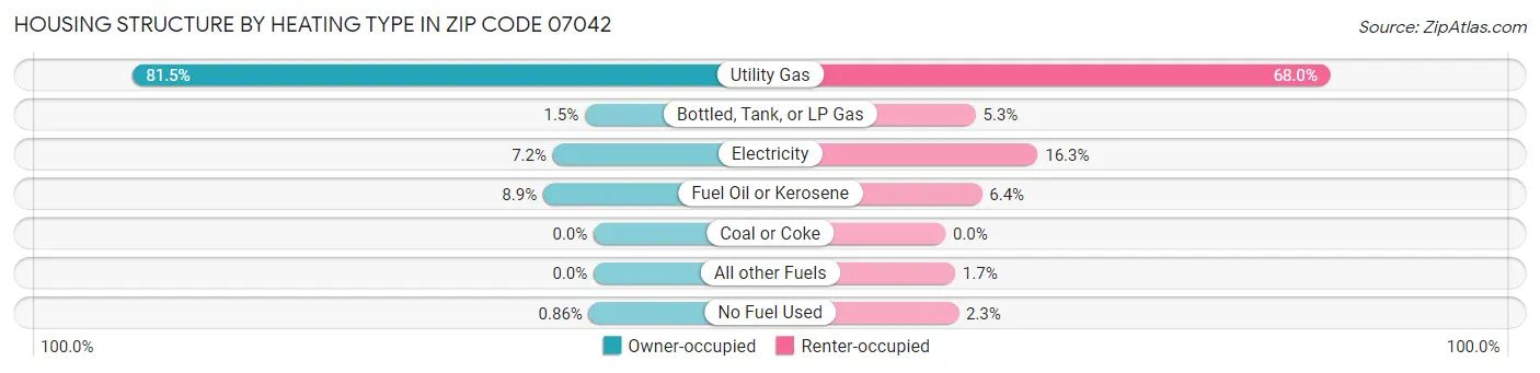 Housing Structure by Heating Type in Zip Code 07042