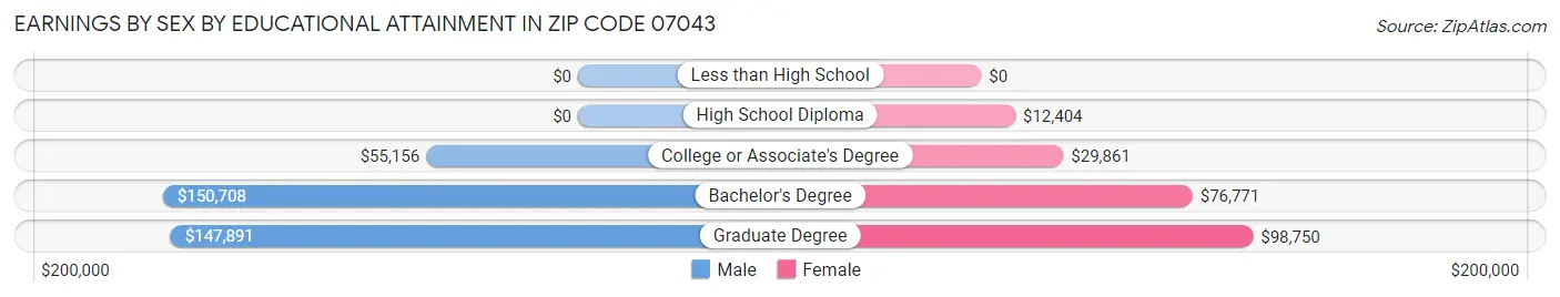 Earnings by Sex by Educational Attainment in Zip Code 07043