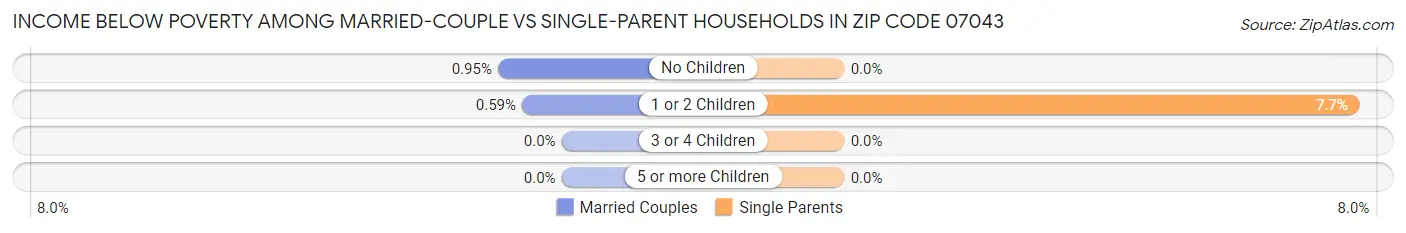 Income Below Poverty Among Married-Couple vs Single-Parent Households in Zip Code 07043