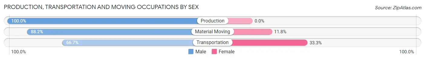 Production, Transportation and Moving Occupations by Sex in Zip Code 07043