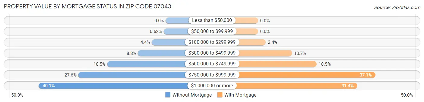 Property Value by Mortgage Status in Zip Code 07043