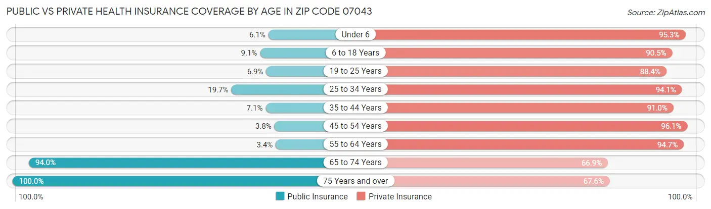 Public vs Private Health Insurance Coverage by Age in Zip Code 07043