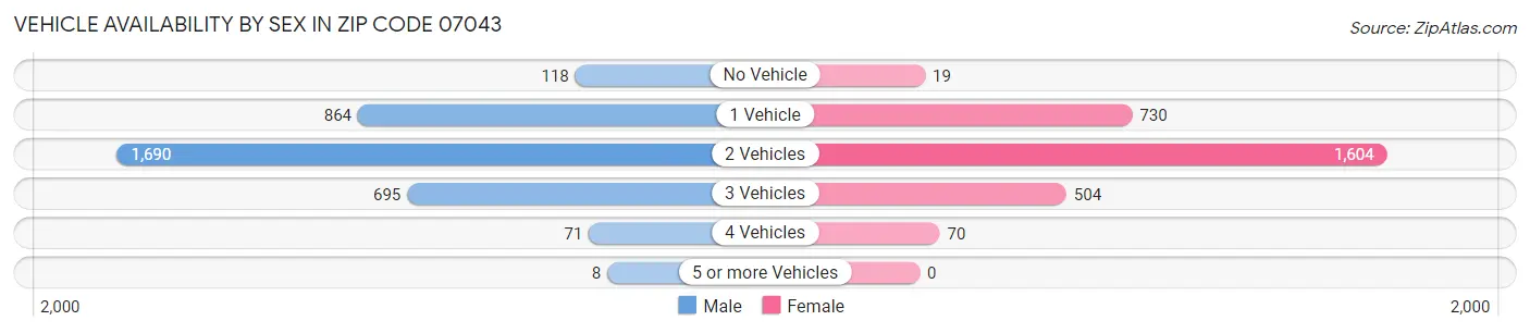 Vehicle Availability by Sex in Zip Code 07043