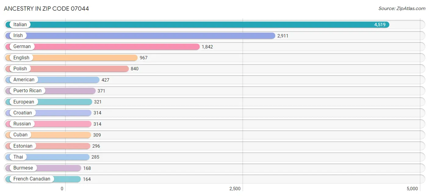 Ancestry in Zip Code 07044