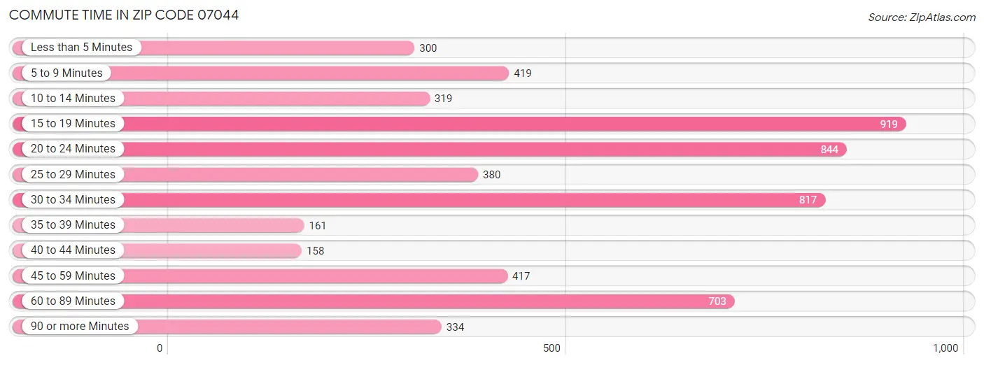 Commute Time in Zip Code 07044