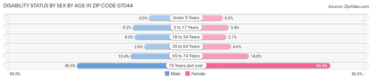 Disability Status by Sex by Age in Zip Code 07044