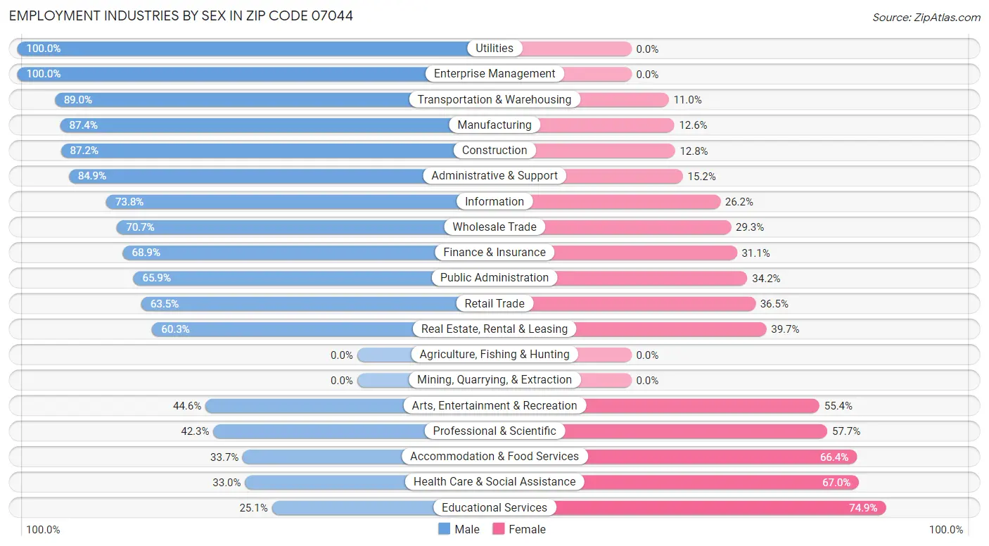 Employment Industries by Sex in Zip Code 07044