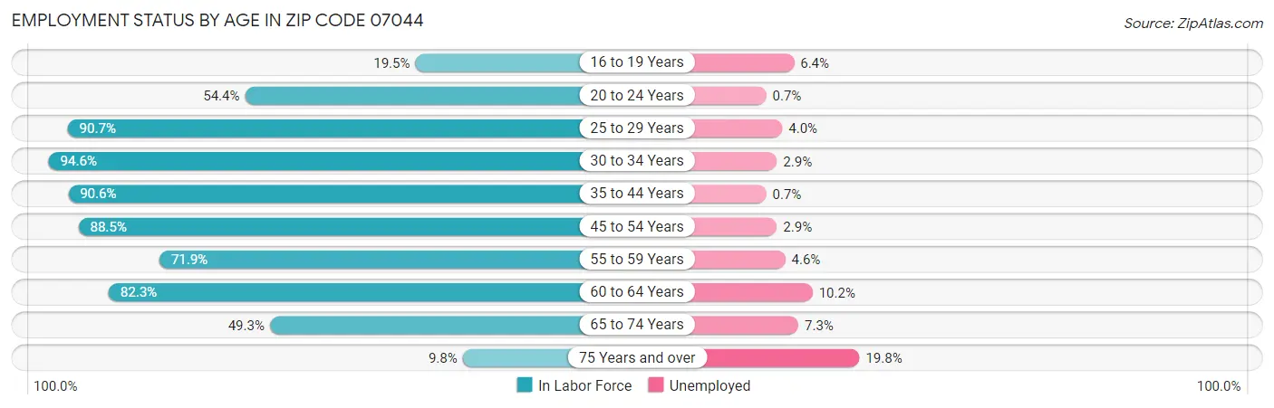 Employment Status by Age in Zip Code 07044