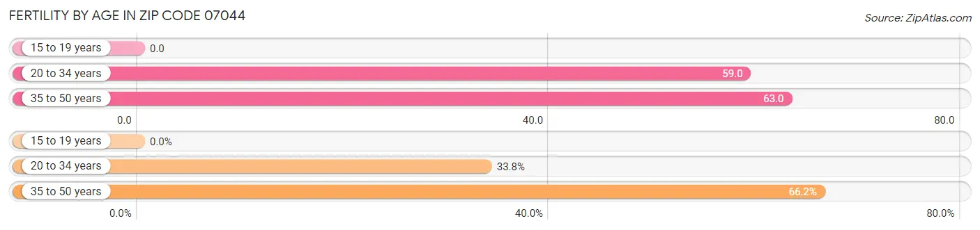 Female Fertility by Age in Zip Code 07044