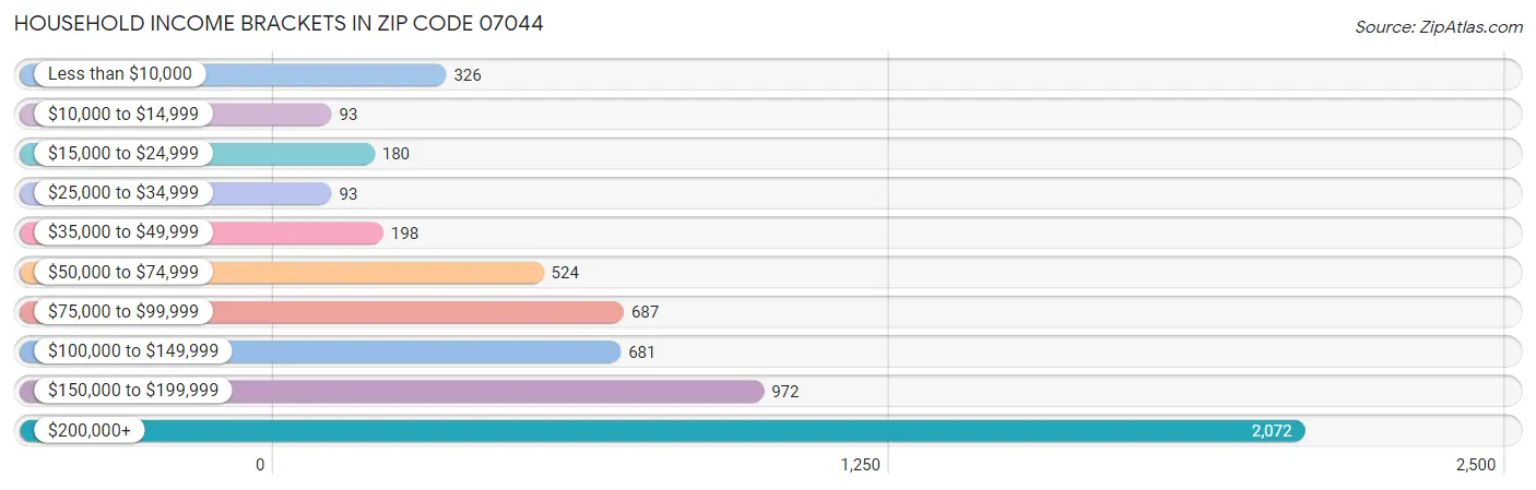 Household Income Brackets in Zip Code 07044