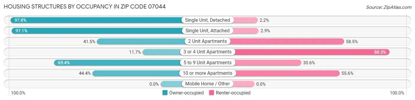 Housing Structures by Occupancy in Zip Code 07044