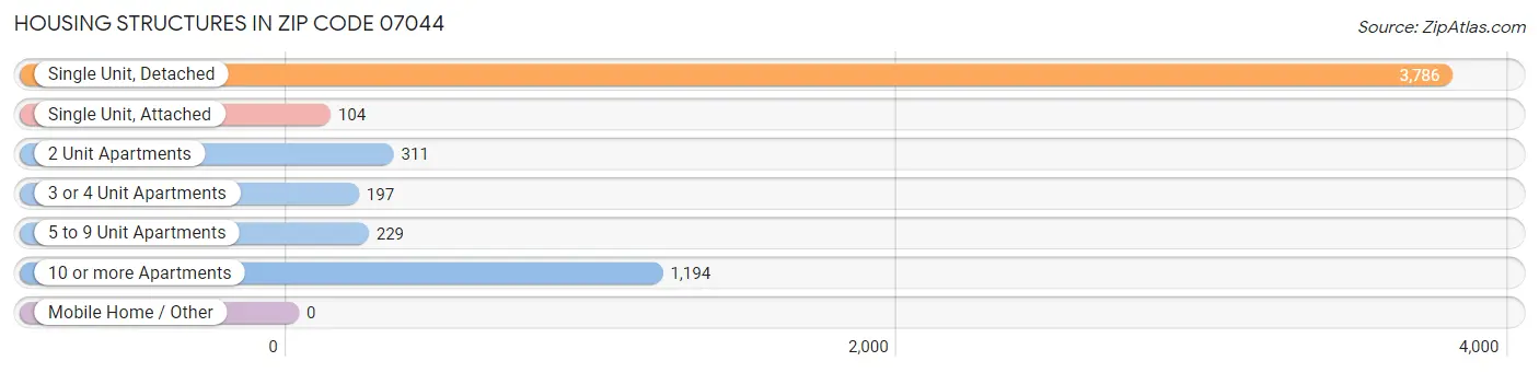 Housing Structures in Zip Code 07044