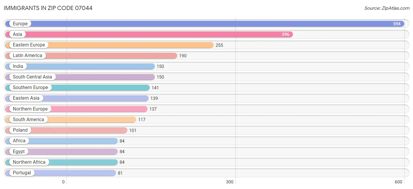 Immigrants in Zip Code 07044