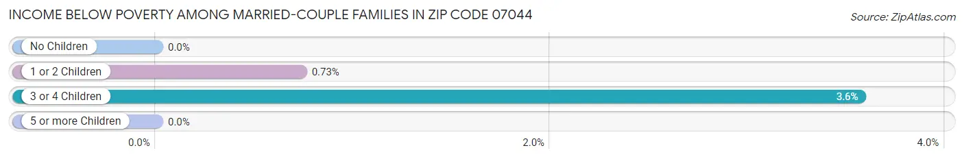 Income Below Poverty Among Married-Couple Families in Zip Code 07044