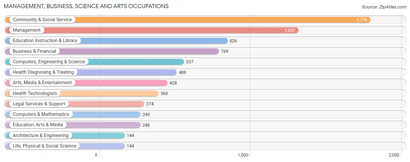 Management, Business, Science and Arts Occupations in Zip Code 07044