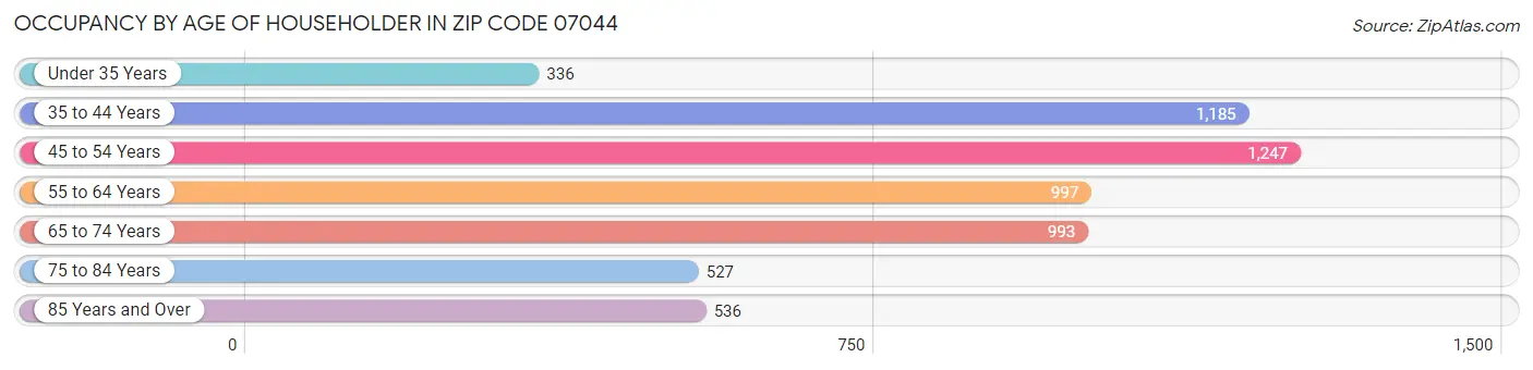 Occupancy by Age of Householder in Zip Code 07044